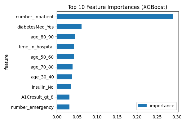 Feature importance chart showing prior inpatient visits as the strongest XGBoost predictor, followed by diabetes medication, age bands, time in hospital, insulin status, A1C result, and emergency visits.