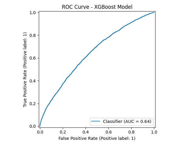 ROC curve for the XGBoost readmissions model showing classifier AUC of 0.64.